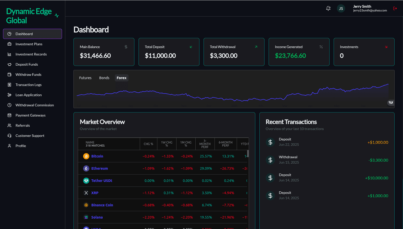Dynamic Edge Global Dashboard Preview